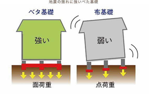 べた基礎