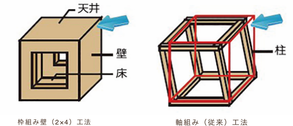 枠組み壁工法(2×4工法)