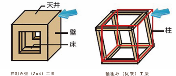 枠組み壁工法（2×4工法）